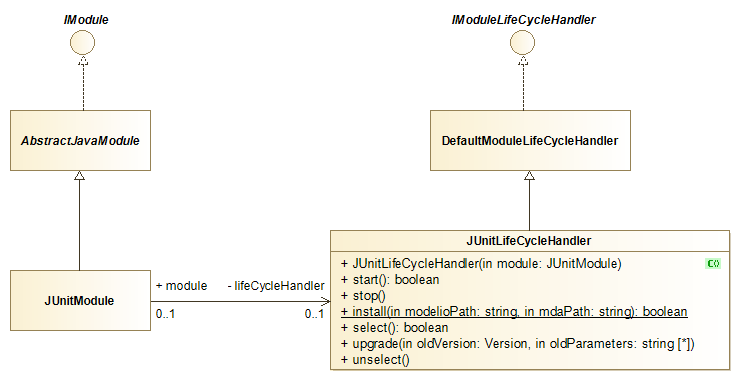 Illustration 6: Module and Session
